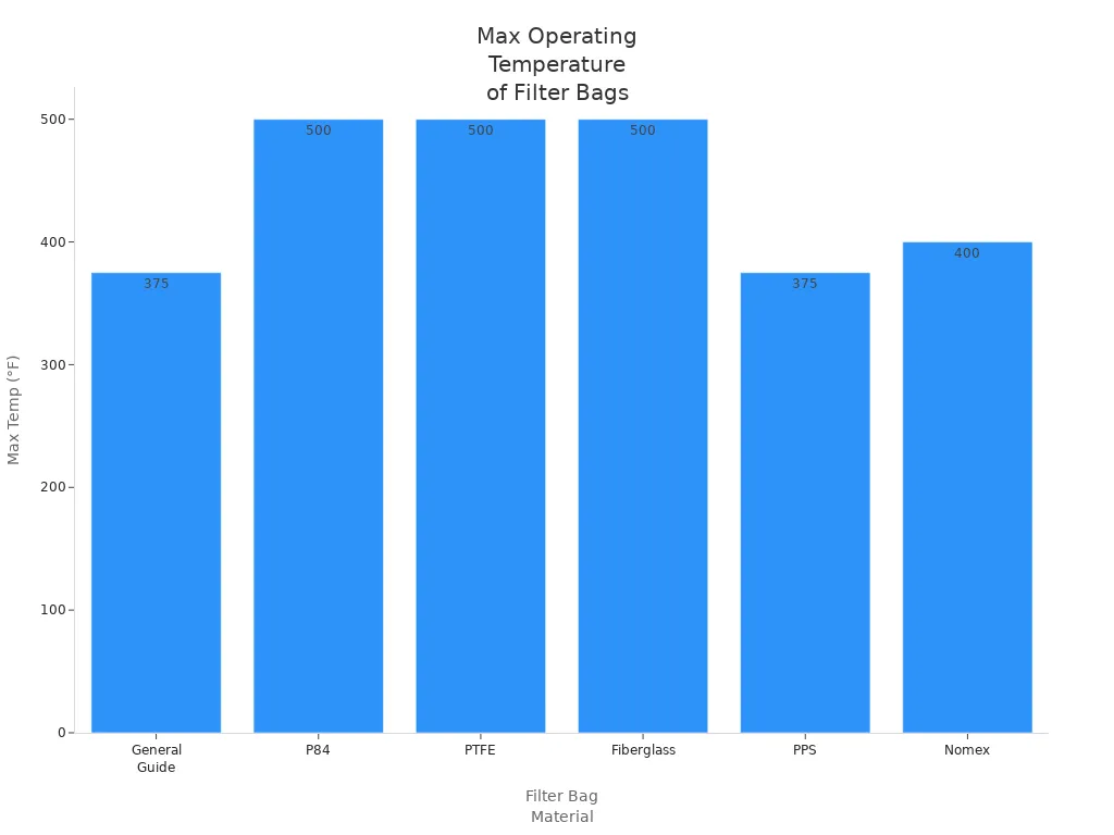 Bar chart comparing maximum operating temperatures of filter bag materials