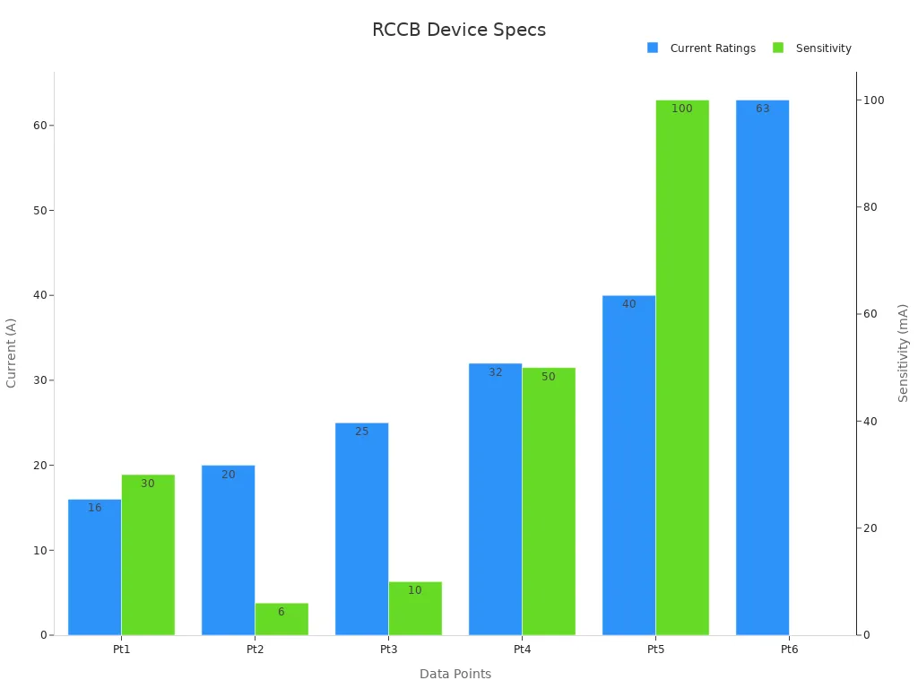 Bar chart showing RCCB current ratings and sensitivity values