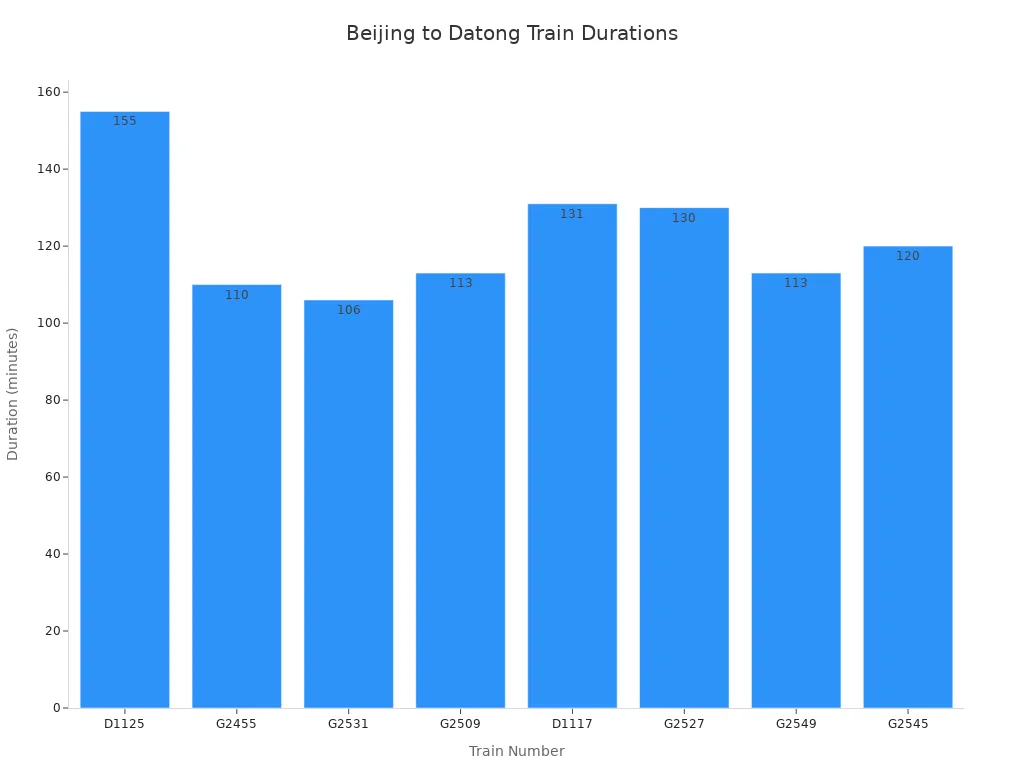 Bar chart comparing durations of trains from Beijing to Datong
