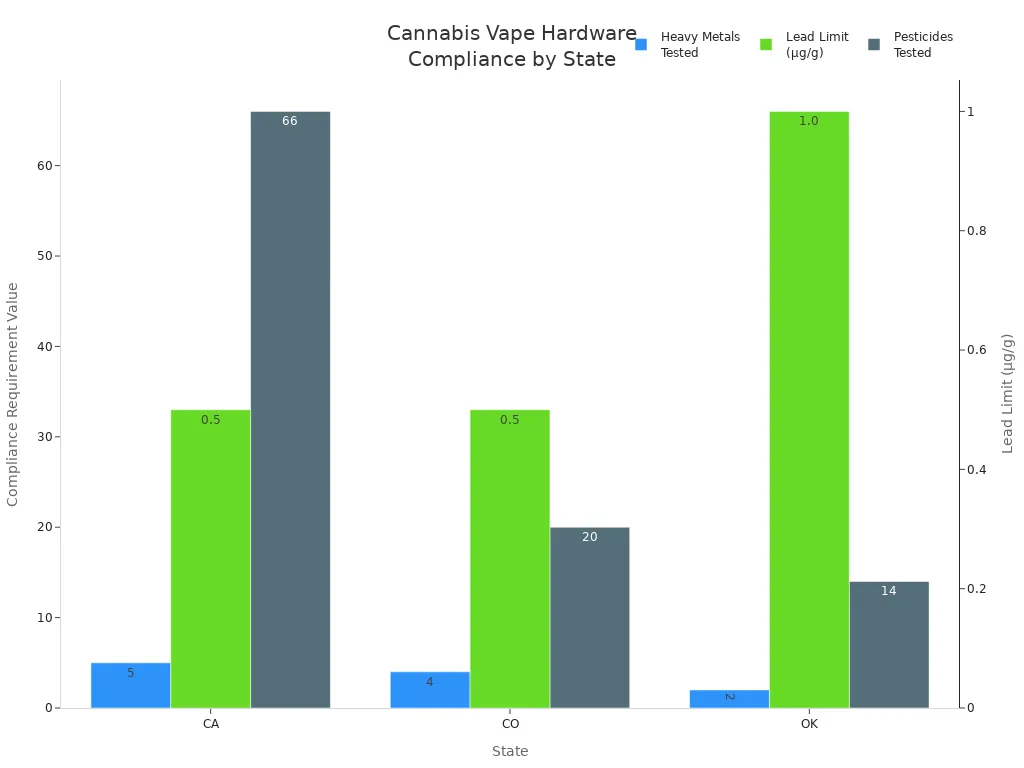 Bar chart comparing heavy metals, lead limits, and pesticides tested for cannabis vape hardware in CA, CO, and OK