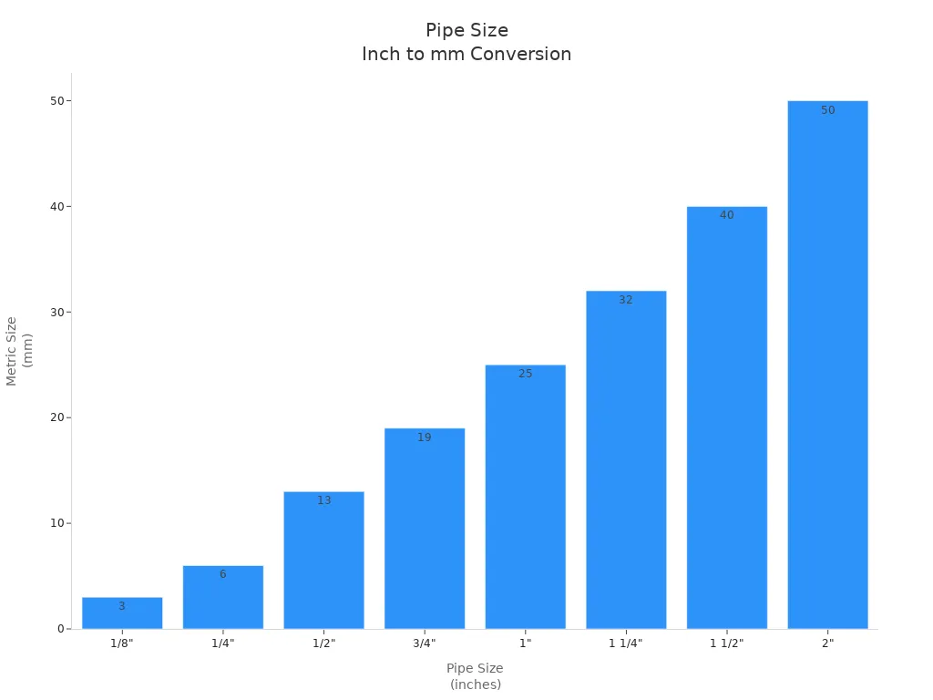 Bar chart showing pipe sizes in inches and their metric conversions in millimeters