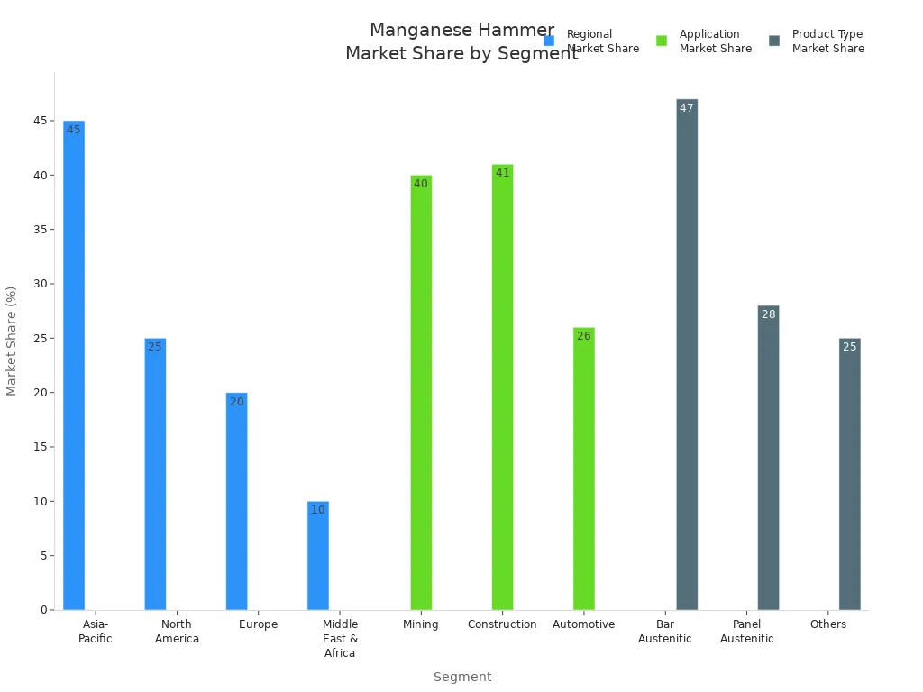 Balkendiagramme zum Vergleich der Marktanteile von Manganhämmern nach Region, Anwendung und Produkttyp.