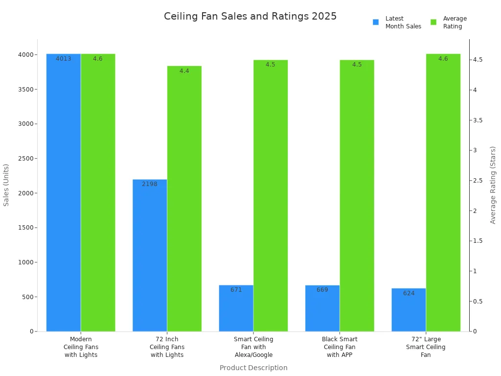Bar chart comparing sales and average ratings of top ceiling fan finishes in 2025, including black finish.