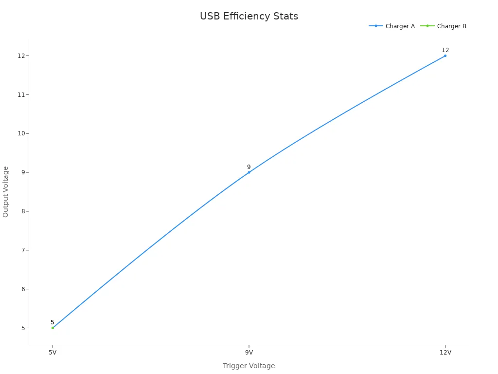 Line chart showing USB charger voltage results