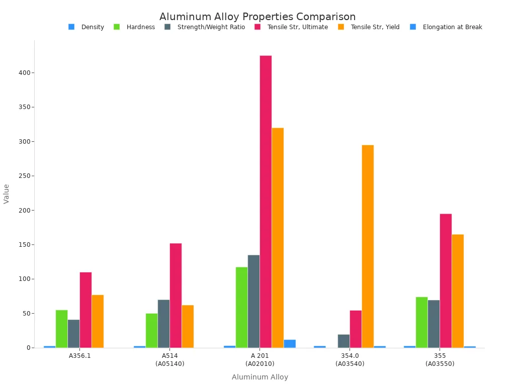 A bar chart comparing various properties of different aluminum alloys used in investment casting, including Density, Hardness, Strength/Weight Ratio, Ultimate Tensile Strength, Yield Tensile Strength, and Elongation at Break.