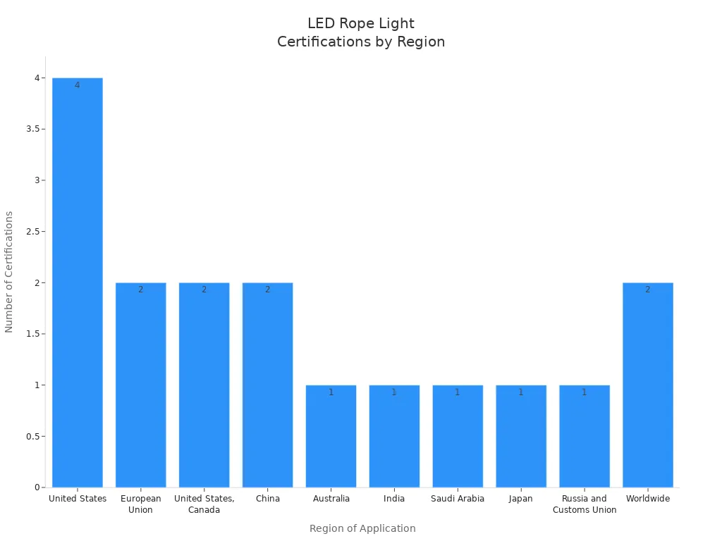 Bar chart showing the number of LED rope light certifications by region