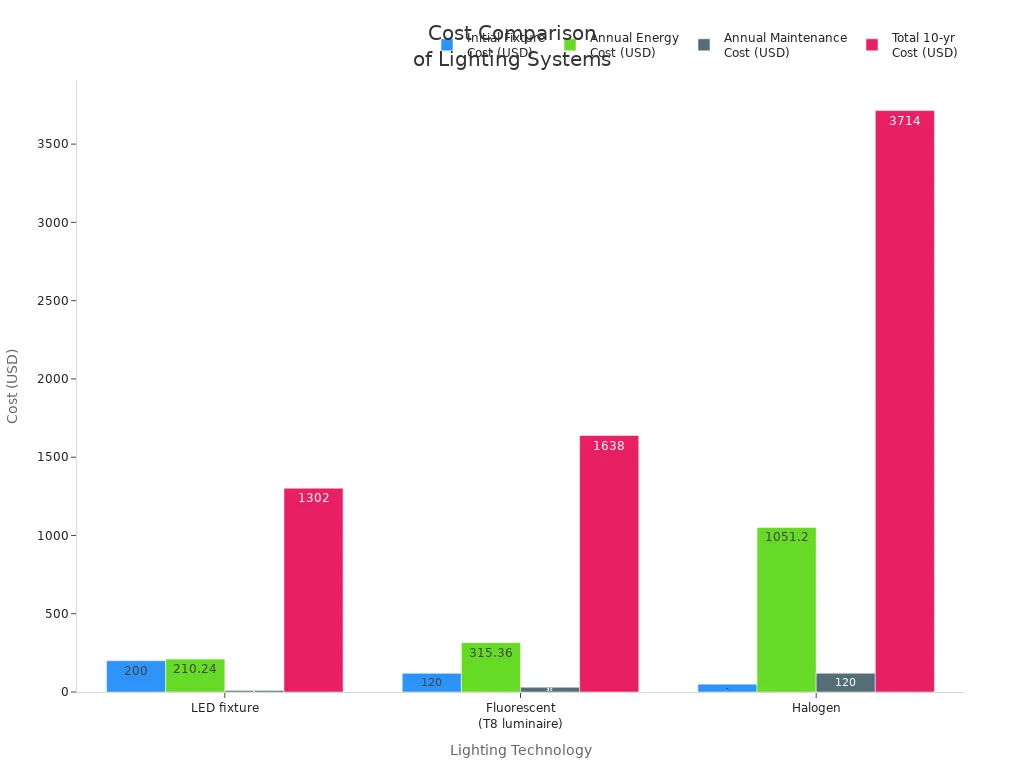 Bar chart comparing initial, annual, and 10-year costs for LED, fluorescent, and halogen lighting systems