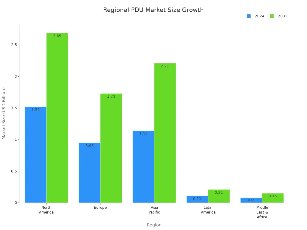 Gráfico de tamaño del mercado de PDU