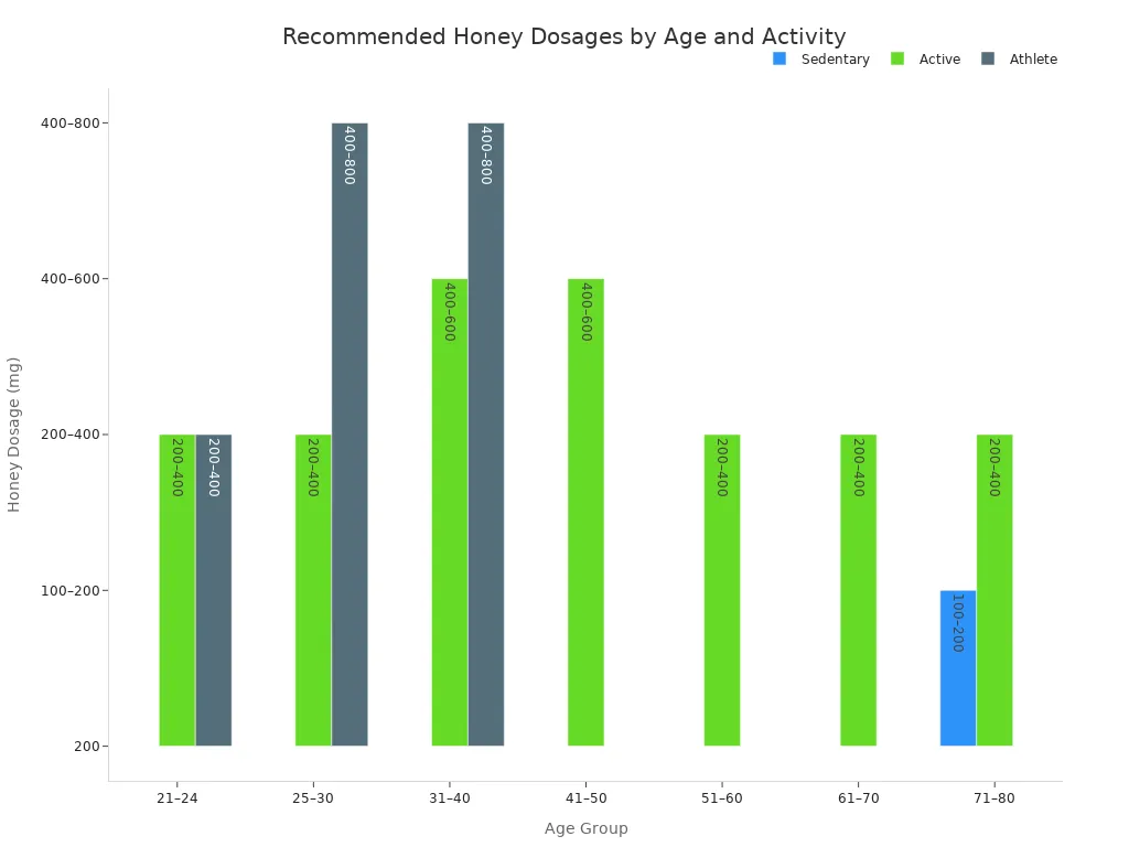 Bar chart showing recommended honey dosages for different age groups and activity levels