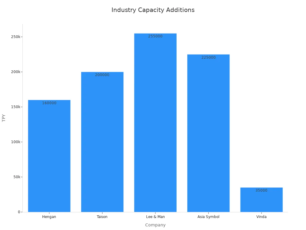 Bar chart showing capacity additions per company in tons per year
