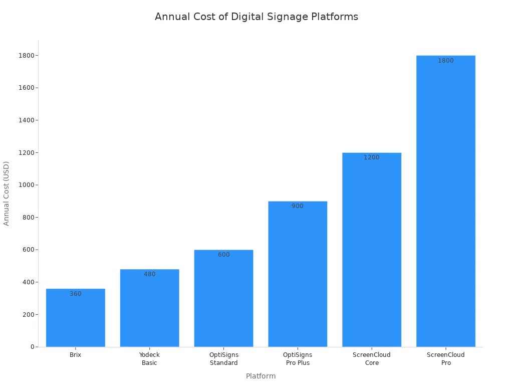 Bar chart comparing annual costs of six digital signage platforms for five screens