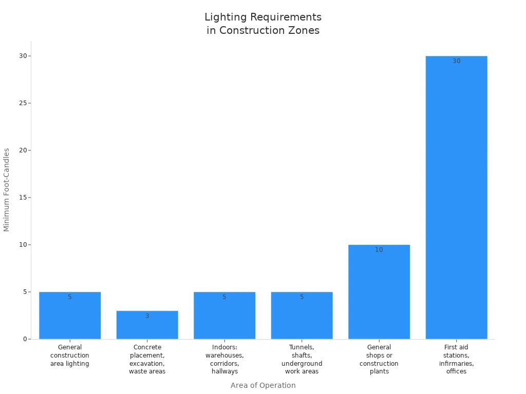 Bar chart comparing minimum lighting requirements for various construction zone areas