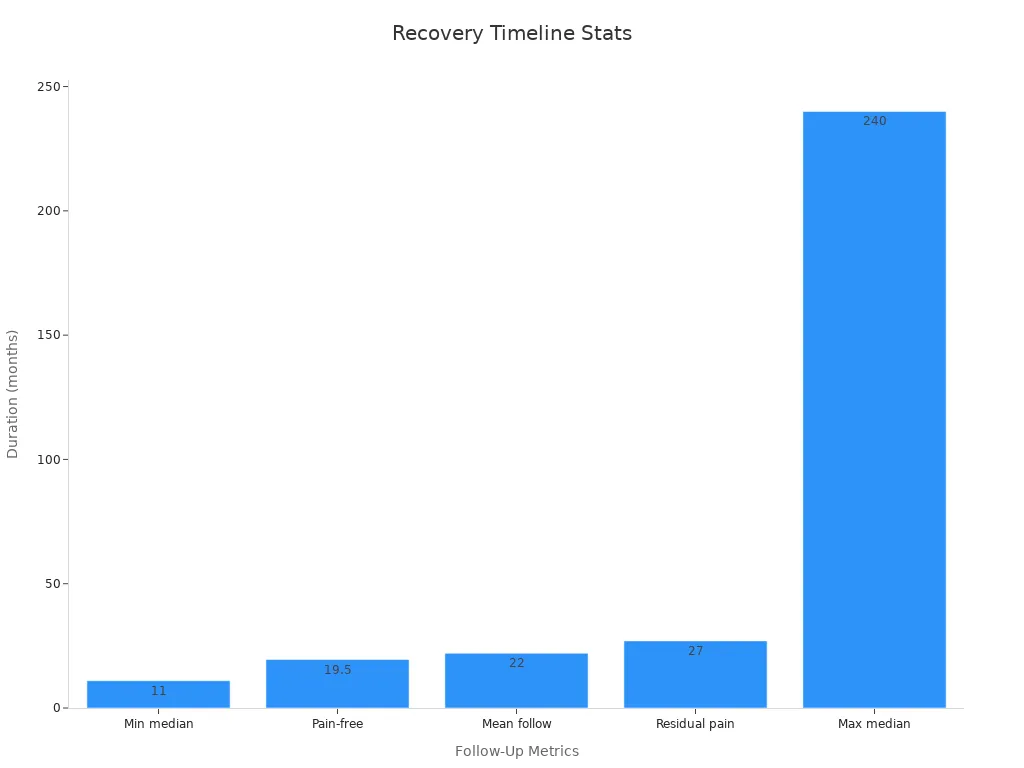 A bar chart showing TFCC recovery timeline statistics in months, ordered from shortest to longest follow-up durations.