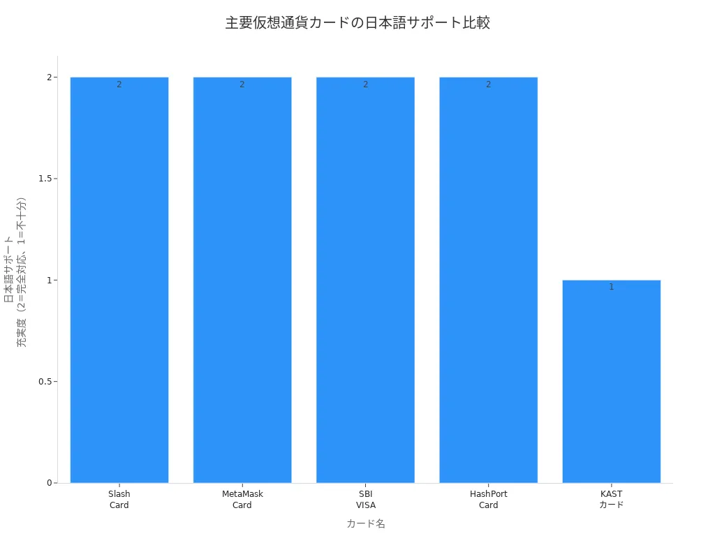主要な仮想通貨カードの日本語サポート充実度を棒グラフで比較した図