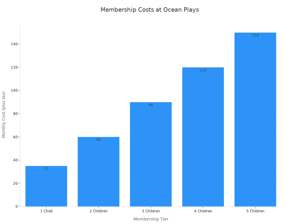 Bar chart showing monthly membership costs for different numbers of children at Ocean Plays indoor playground.