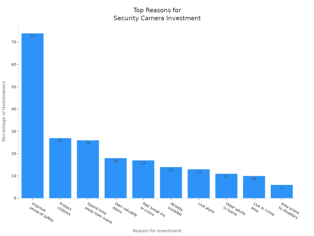 Bar chart showing most common reasons homeowners invest in security cameras