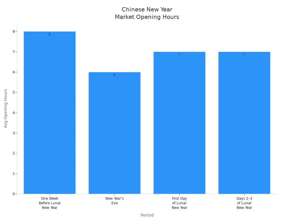Bar chart showing average opening hours for Chinese New Year market periods