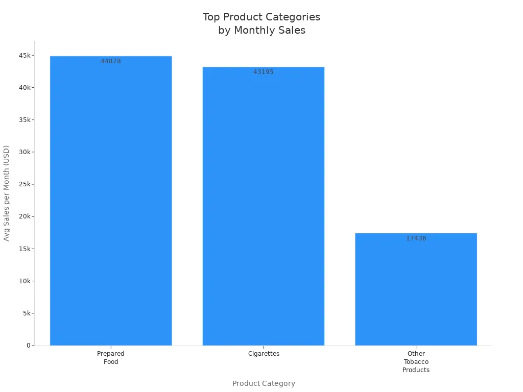 Bar chart showing average monthly sales for top product categories at Lovewell'
                style=