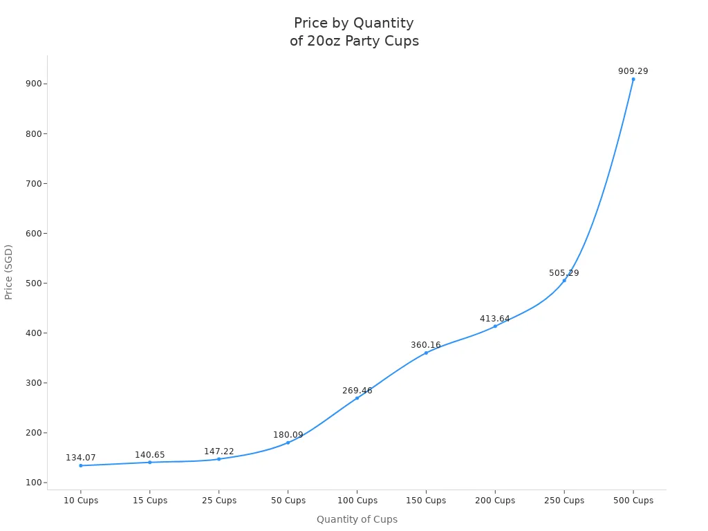 Line chart showing price increases as quantity of 20oz party cups increases