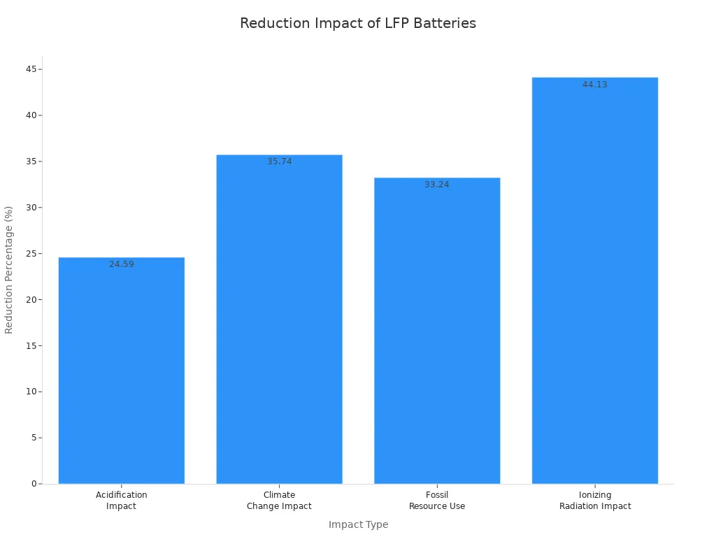 Bar chart showing reduction percentages for different environmental impacts of lithium iron phosphate batteries