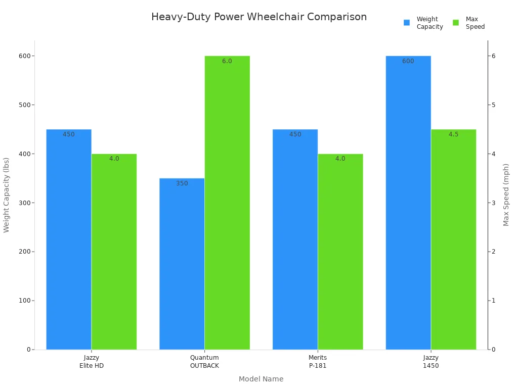 Bar chart comparing weight capacity and max speed of heavy-duty power wheelchair scooters