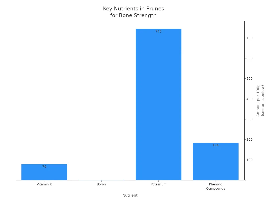 Bar chart showing Vitamin K, Boron, Potassium, and Phenolic Compounds in prunes per 100g