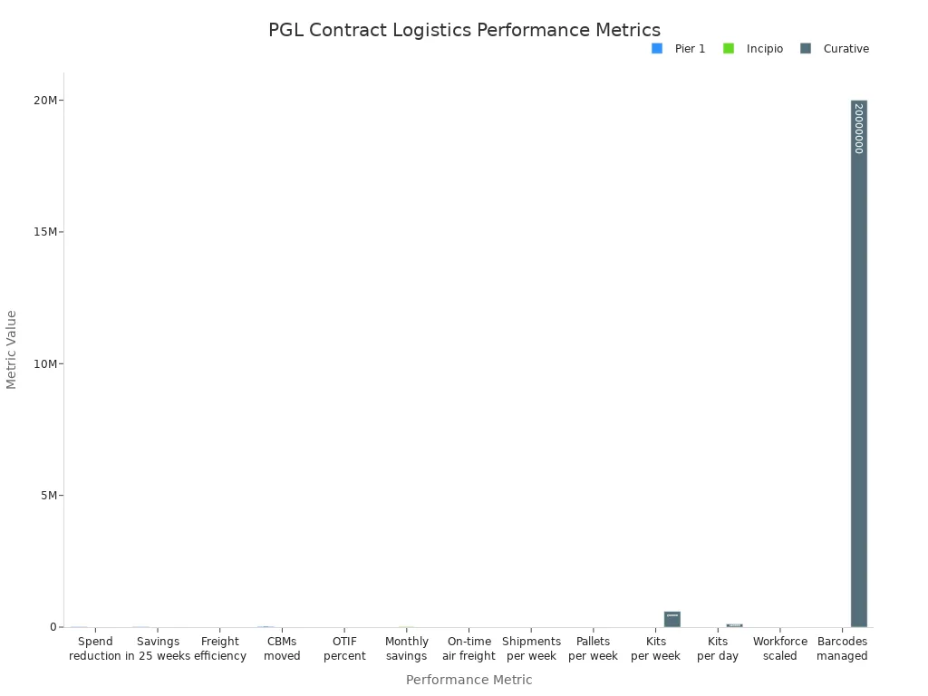 Bar chart comparing contract logistics metrics for Pier 1, Incipio, and Curative
