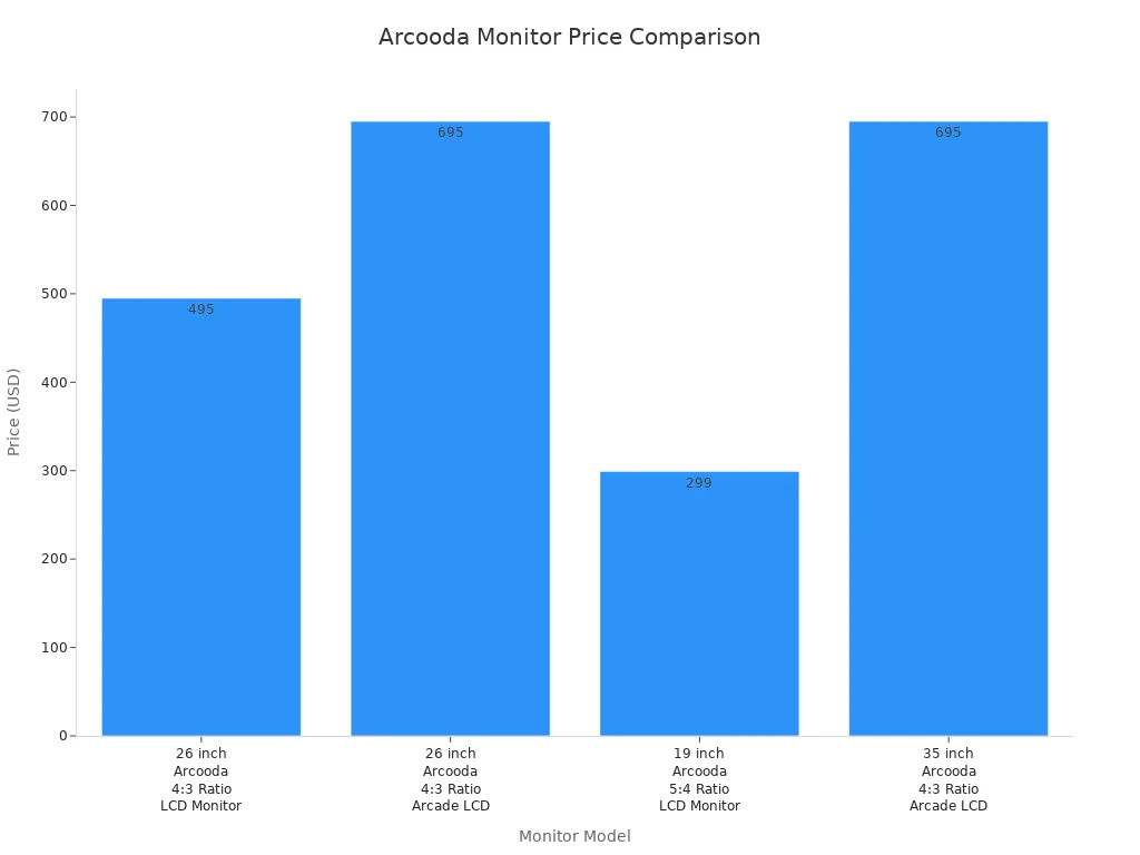 Bar chart comparing prices of Arcooda monitors by model