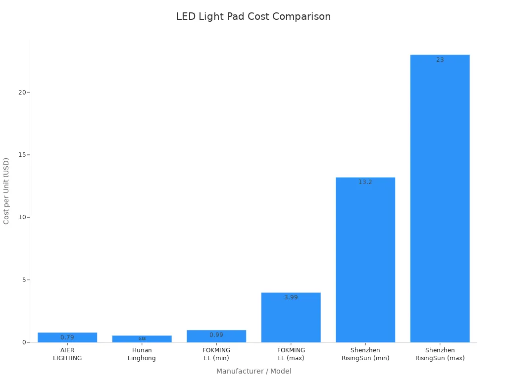 Bar chart comparing cost per unit of LED Light Pads from different manufacturers