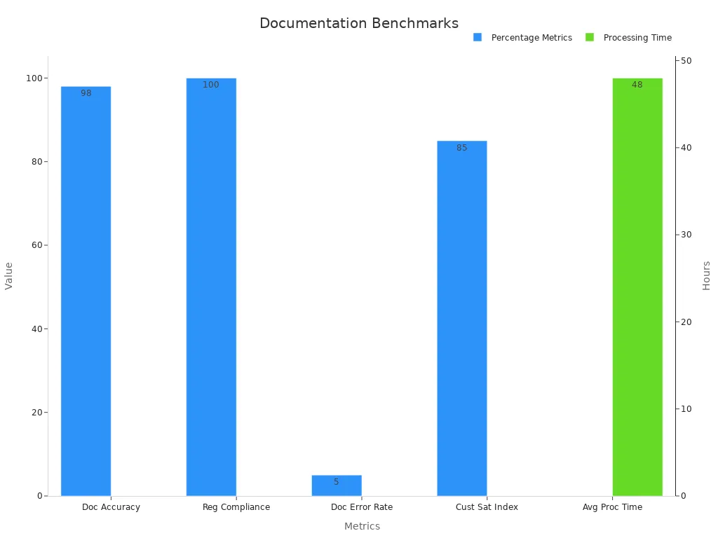Bar chart showing documentation benchmarks and customs clearance metrics in ocean freight logistics
