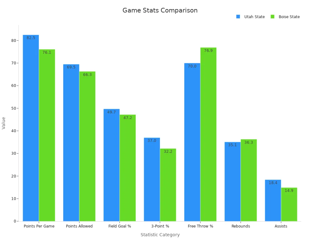 Bar chart comparing game statistics of Utah State and Boise State