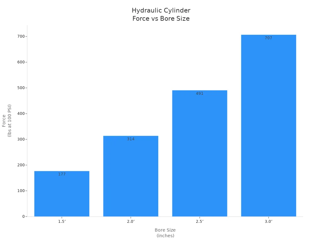Bar chart showing hydraulic cylinder force at different bore sizes