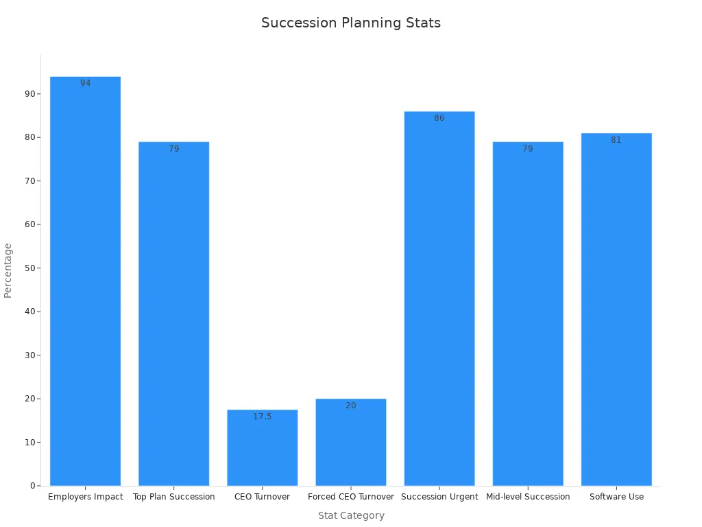 A bar chart comparing succession planning statistics with exact percentage values