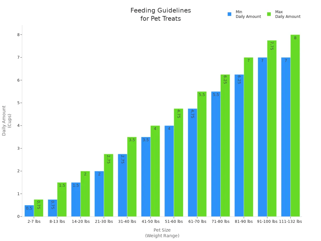 Bar chart showing recommended daily feeding amounts for freeze-dried pet treats by pet size