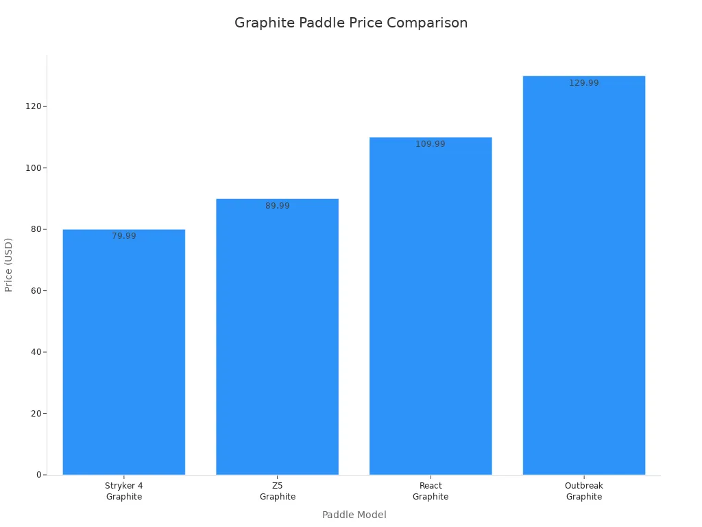 Bar chart comparing prices of top graphite pickleball paddles