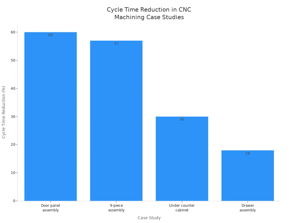 Bar chart showing cycle time reduction percentages for four CNC machining case studies