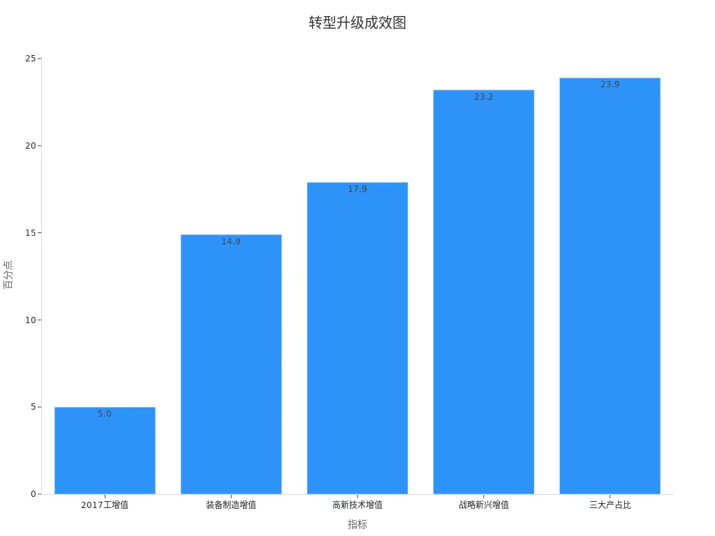 柱状图展示转型升级成果数据