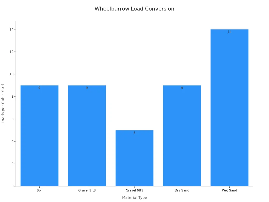 Bar chart showing wheelbarrow loads per cubic yard for different materials