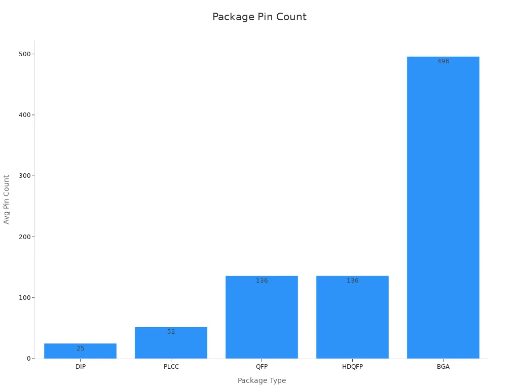 Bar chart showing average pin counts for DIP, PLCC, QFP, HDQFP, and BGA