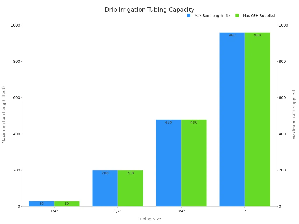 Bar chart showing maximum run length and maximum GPH supplied for different tubing sizes