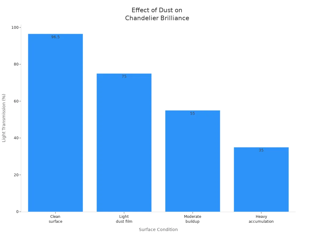 Bar chart showing how dust and grime reduce light transmission through crystal chandeliers