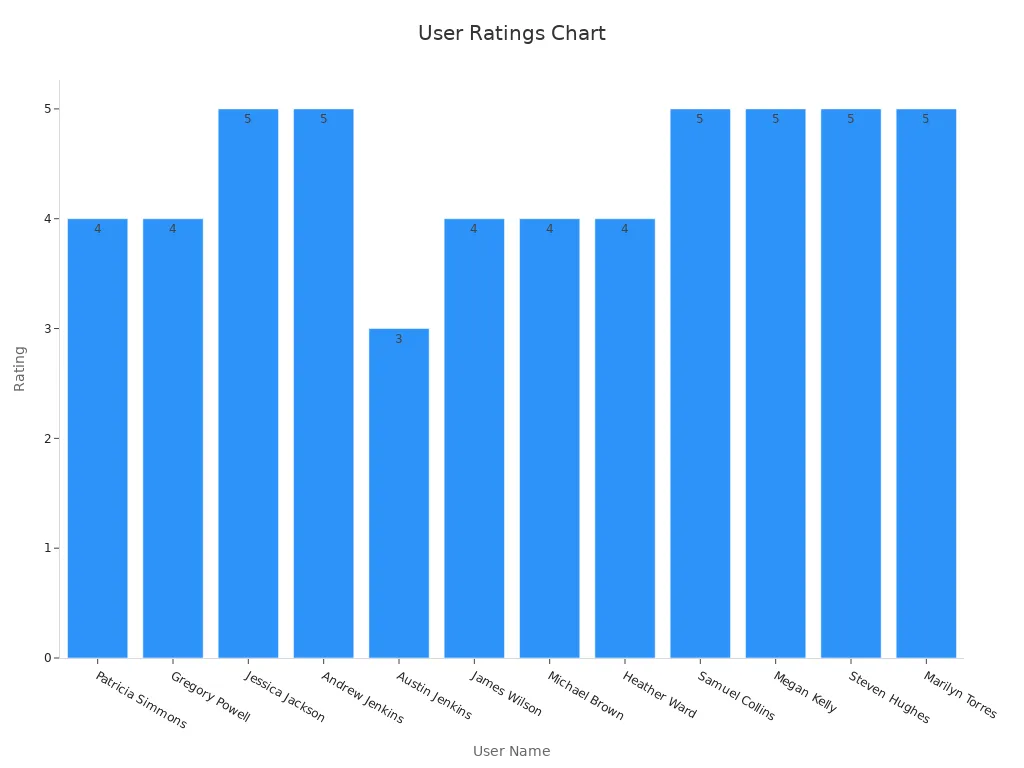 Bar chart showing Packman dispos satisfaction ratings