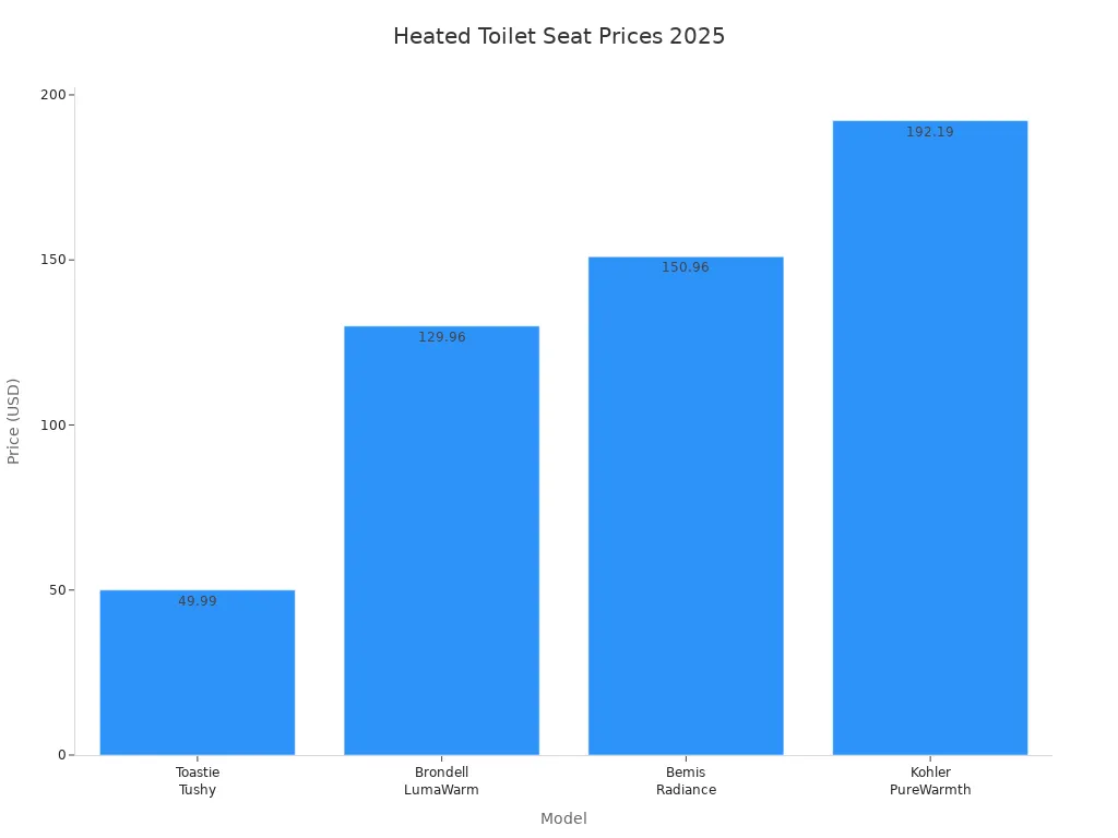 Bar chart comparing prices of top heated toilet seats in 2025