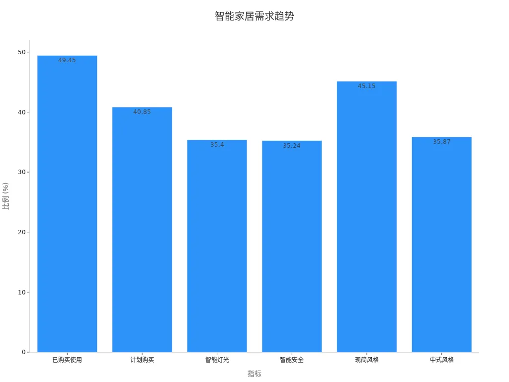 柱状图显示消费者智能家居产品购买使用及偏好百分比情况