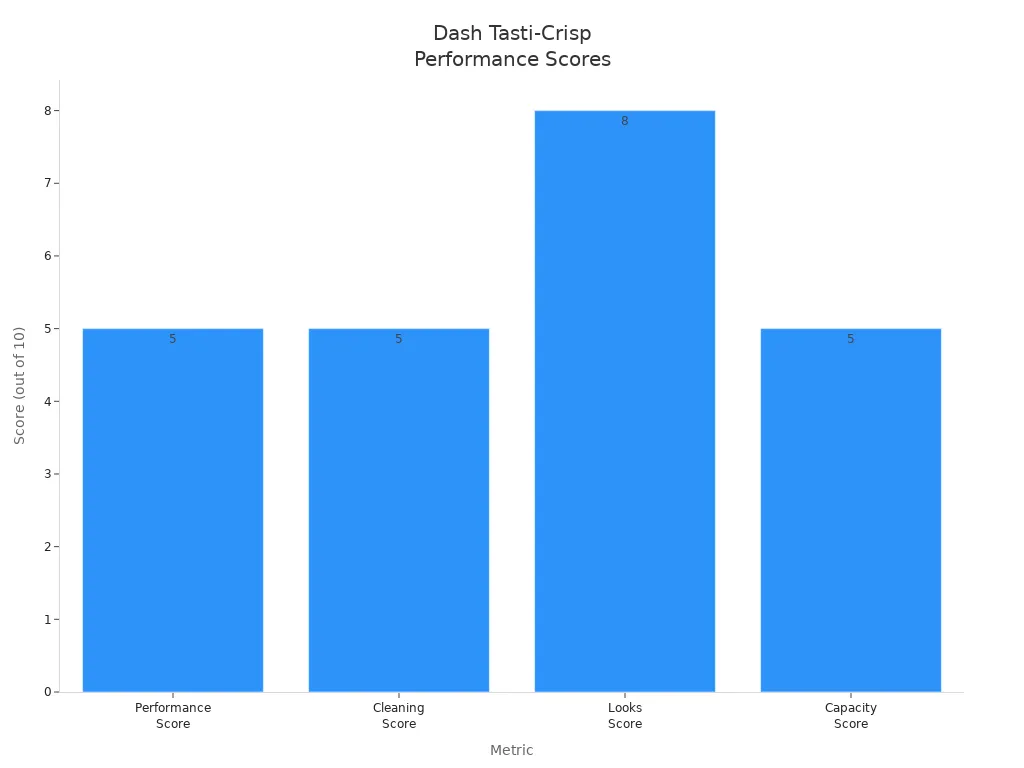 Bar chart comparing performance, cleaning, looks, and capacity scores for the Dash Tasti-Crisp Digital Air Fryer