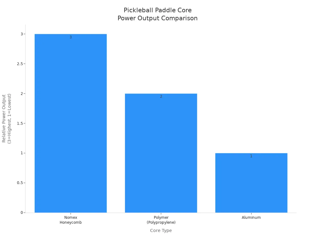Bar chart comparing power output of Nomex honeycomb, polymer, and aluminum pickleball paddle cores