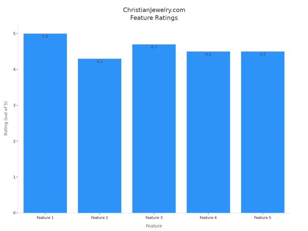 Bar chart showing five feature ratings for ChristianJewelry.com, all above 4.0