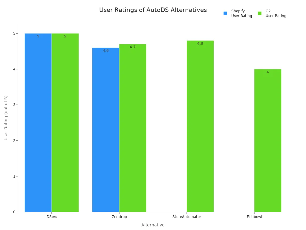 Grouped bar chart comparing Shopify and G2 user ratings for DSers, Zendrop, StoreAutomator, and Fishbowl