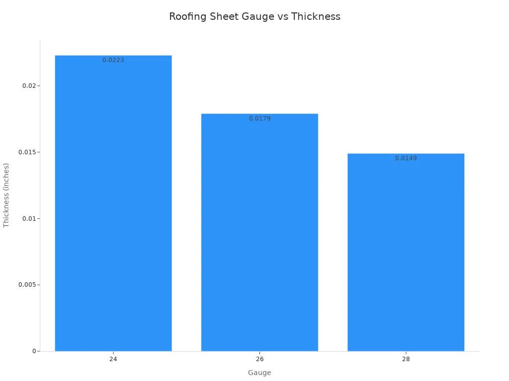 Bar chart showing roofing sheet gauge and thickness