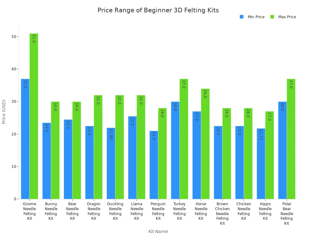 Bar chart comparing minimum and maximum prices of beginner 3D needle felting kits